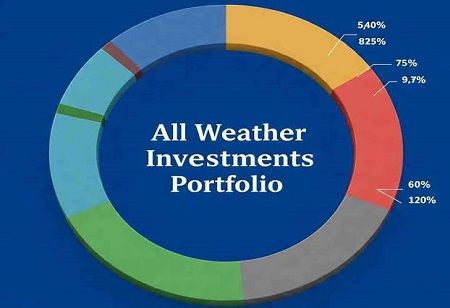  The Art of Asset Allocation: Building a Weather-Proof Portfolio